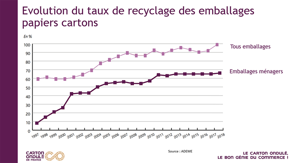 La filière Papier Carton des produits respectueux de lenvironnement